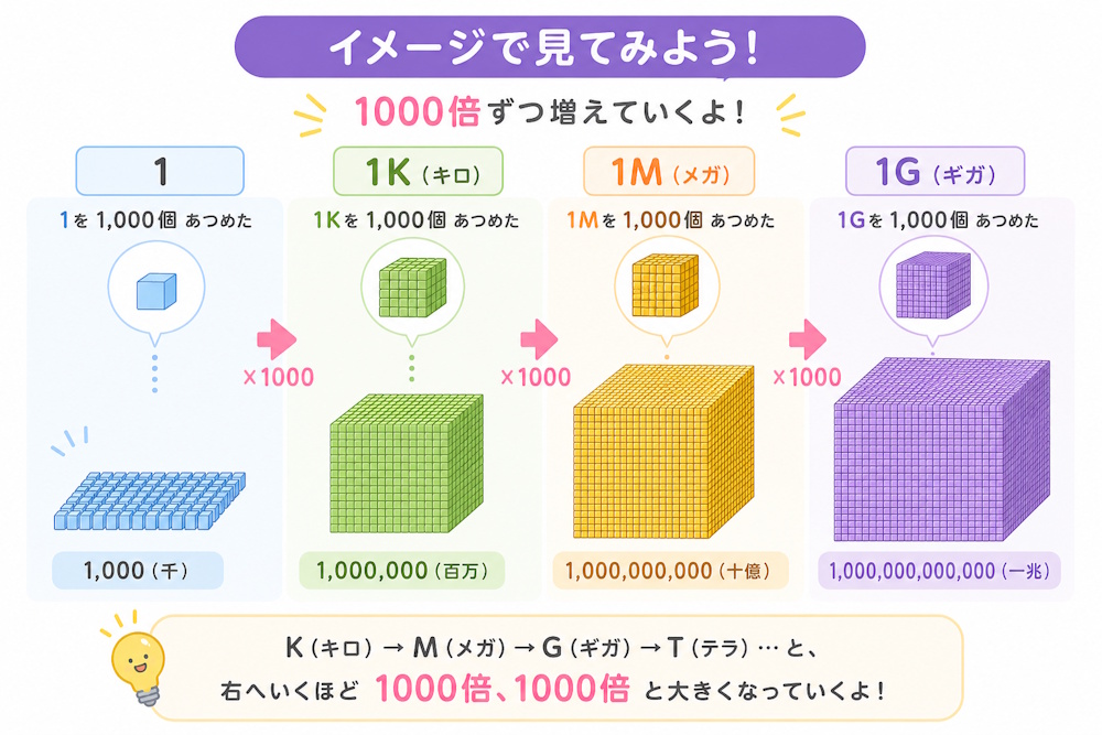 キロ、メガ、ギガが1000倍ずつ増えているという説明