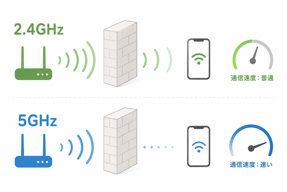 Wifiの2GHzは遮蔽物に強いが、通信速度は並。Wifiの5GHzは遮蔽物に弱いものの、通信速度は高速。