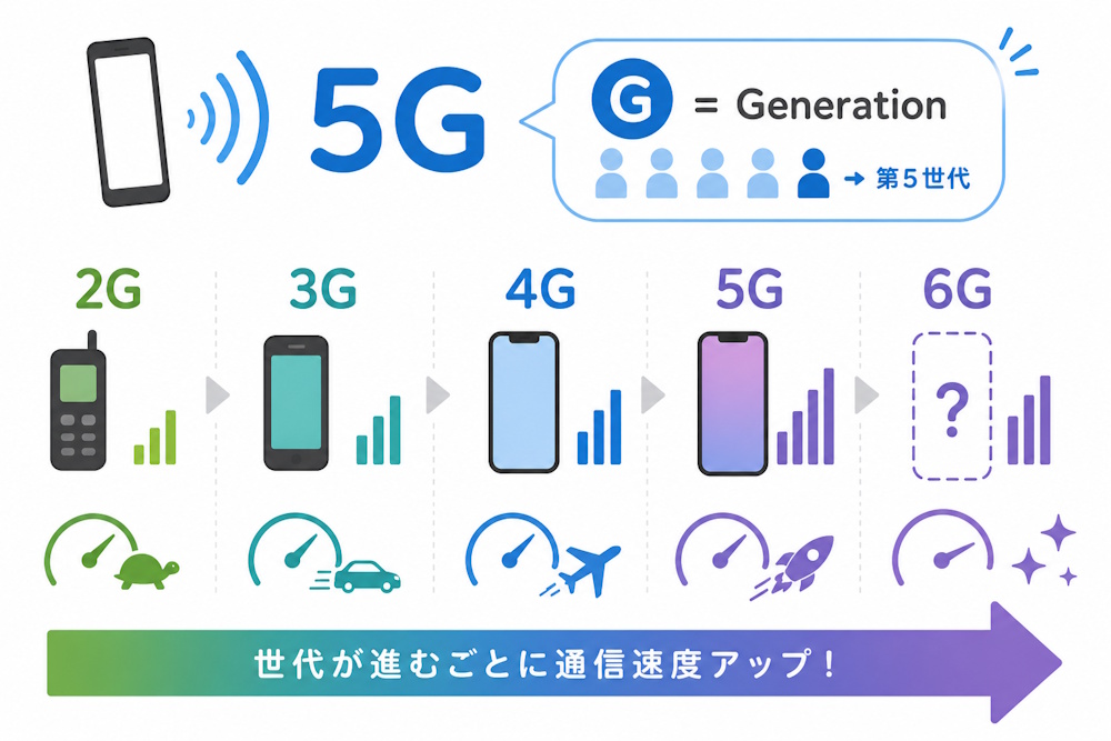 モバイル通信世代のステップアップ